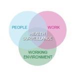 A venn diagram with three sets: Work, working envirionment, and people. Health surveillance is in the middle of the diagram.